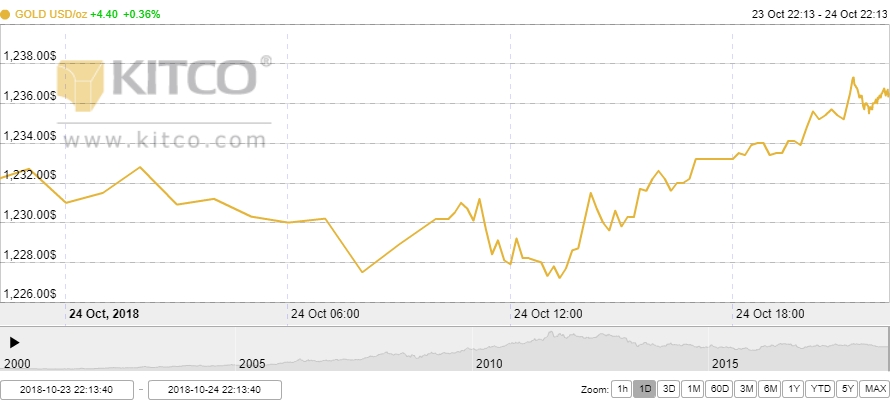 Thị trường vàng ngày 25/10: Treo cao bất chấp USD mạnh lên