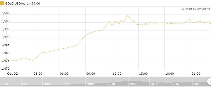 Thị trường vàng 3/10: Vàng SJC tăng gần nửa triệu đồng/lượng
