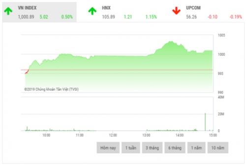 Chứng khoán chiều 30/10: Cổ phiếu họ 'Vin' giúp VN-Index vượt mốc 1.000 điểm