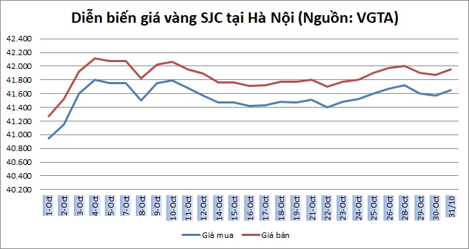 Thị trường vàng 31/10: Vàng bật tăng sau quyết định hạ lãi suất của FED