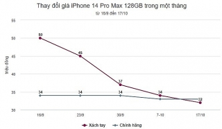 iPhone 14 xách tay giảm chục triệu đồng một tháng