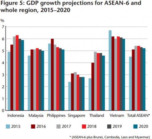 Kinh tế Việt Nam tăng trưởng khả quan nhất trong ASEAN