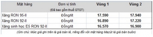 Xăng tăng giá lần thứ 6 liên tiếp từ 15 giờ hôm nay (4/11)