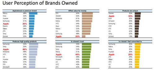 UBS: Nhiều người không nghĩ iPhone đáng giá đồng tiền