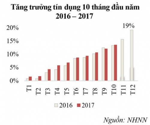 10 tháng đầu năm: Tỷ giá ổn định, lãi suất có xu hướng giảm