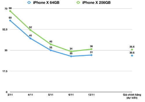 iPhone X sẽ bán chính hãng tại Việt Nam cuối tháng 12