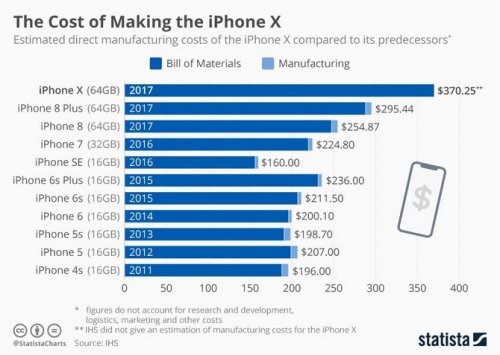 Chi phí sản xuất iPhone X đắt gấp đôi so với iPhone 4S cách đây 6 năm