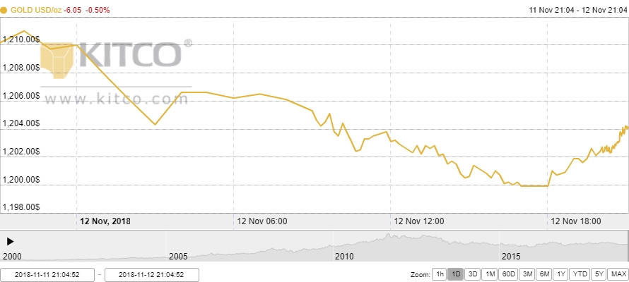 Thị trường vàng ngày 13/11: Tiếp tục giảm nhanh