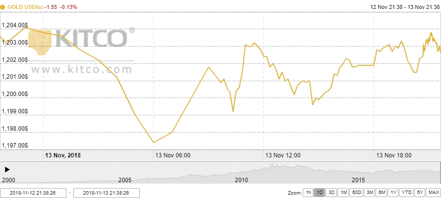 Thị trường vàng ngày 14/11: Tranh thủ đi lên nhờ đồng USD suy yếu