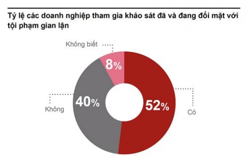 PwC: Một nửa các DN tại Việt Nam đã và đang đối mặt với tội phạm