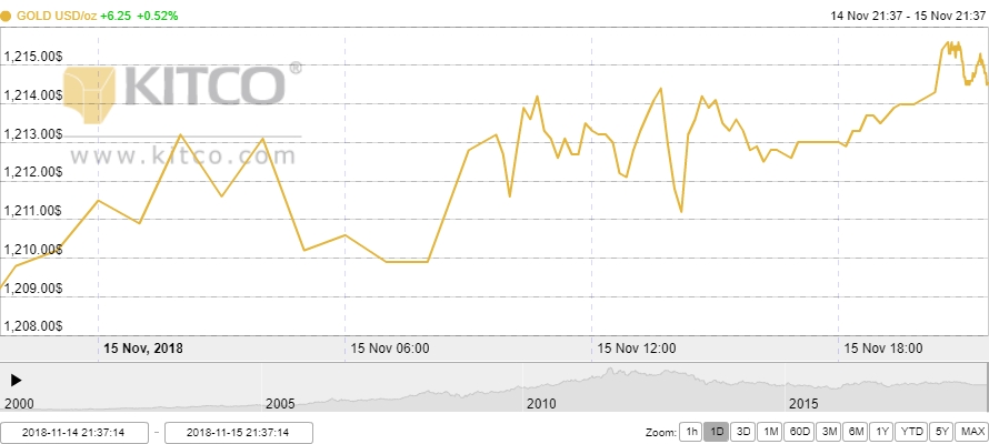 Thị trường vàng ngày 16/11: Tăng nhẹ trong bối cảnh bất ổn liên quan đến Brexit