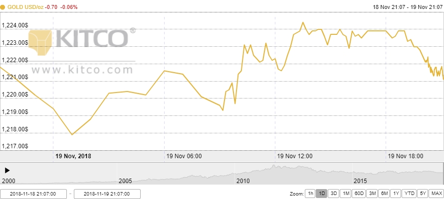 Thị trường vàng ngày 20/11: Nhà đầu tư tiếp tục tìm đến vàng dù giá cao
