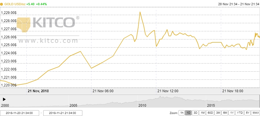 Thị trường vàng ngày 22/11: Tiếp đà tăng giá