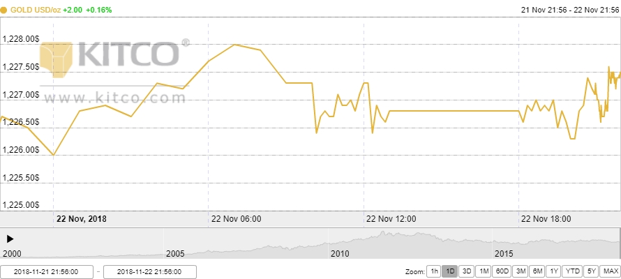 Thị trường vàng ngày 23/11: Tiếp tục nhích nhẹ