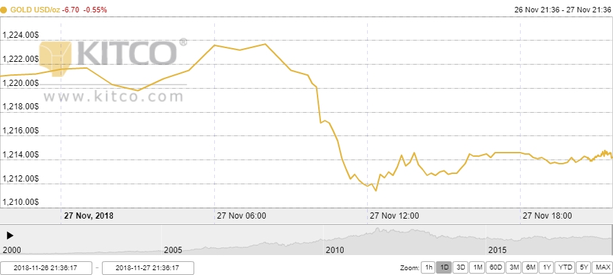 Thị trường vàng ngày 28/11: Vàng lao dốc, nhà đầu tư cẩn trọng
