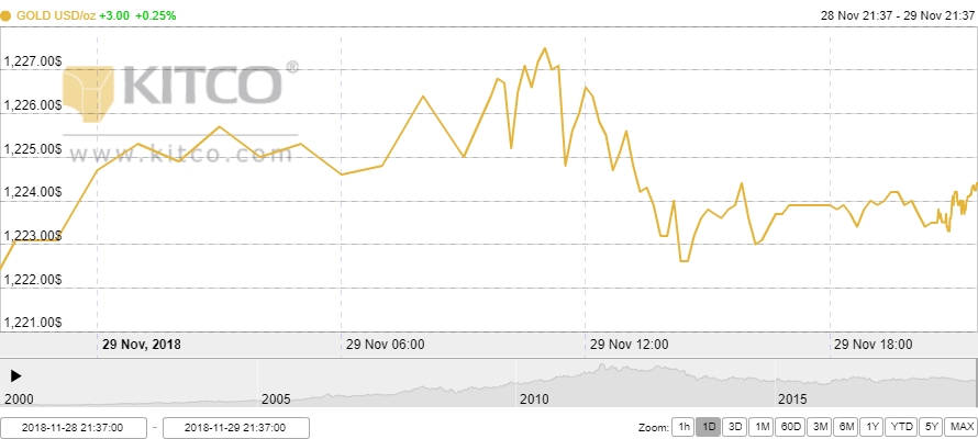 Thị trường vàng ngày 30/11: Nhích nhẹ sau tuyên bố của Fed