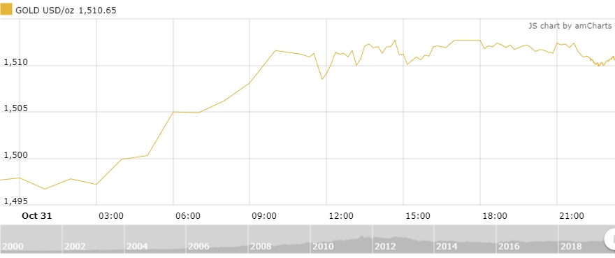 Thị trường vàng 1/11: Vàng trong nước vượt mốc 42 triệu đồng/lượng