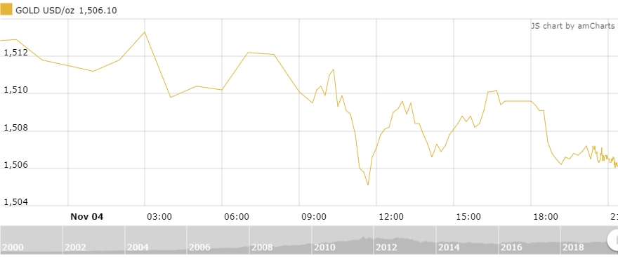 Thị trường vàng 5/11: Sụt giảm mạnh