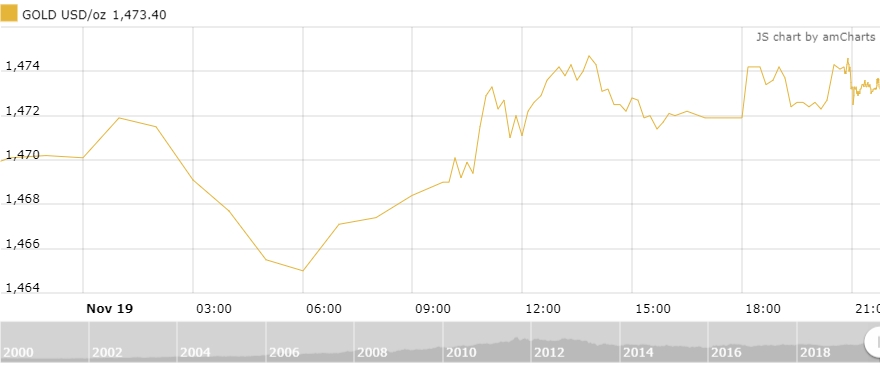 Thị trường vàng 20/11: Vàng trong nước tiếp đà tăng nhẹ