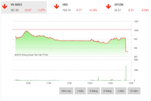 Chứng khoán chiều 21/11: Cổ phiếu thuộc nhóm VN30 bị bán mạnh đột ngột