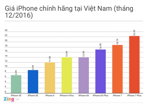 iPhone SE chính thức giảm giá 2 triệu đồng