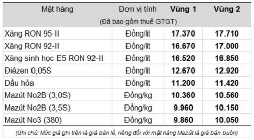 Giá xăng dầu đồng loạt tăng trở lại từ 19 giờ tối nay (5/12)