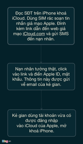 Cướp iPhone, nhắn tin lừa nạn nhân thoát iCloud ở Hà Nội