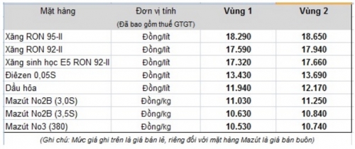 Giá xăng tiếp tục tăng mạnh hơn 900 đồng/lít từ 15 giờ hôm nay (20/12)