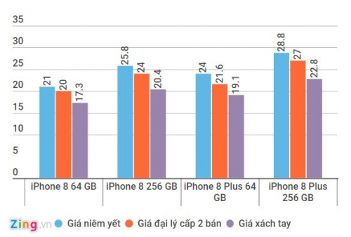 Loạn giá iPhone 8, 8 Plus tại Việt Nam