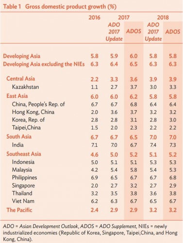 ADB dự báo tăng trưởng GDP Việt Nam đạt 6,7% năm 2017 và 2018
