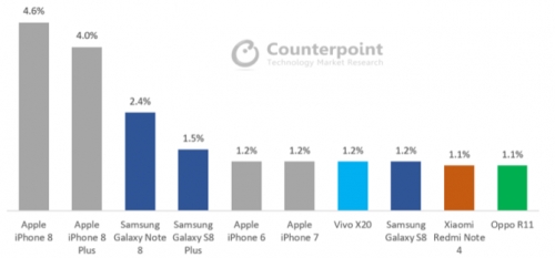 Trước khi iPhone X bán ra, iPhone 8 là điện thoại bán chạy nhất tháng 10
