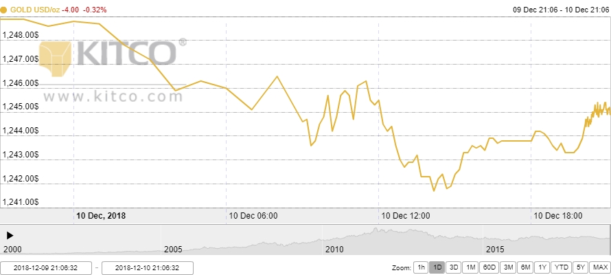 Thị trường vàng ngày 11/12: Quay đầu giảm nhẹ