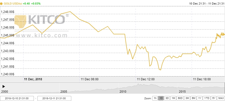 Thị trường vàng ngày 12/12: Vào treo đỉnh bất chấp USD hồi phục