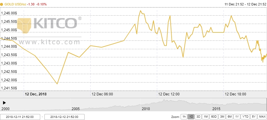Thị trường vàng ngày 13/12: Vàng trong nước tiếp tục lao dốc