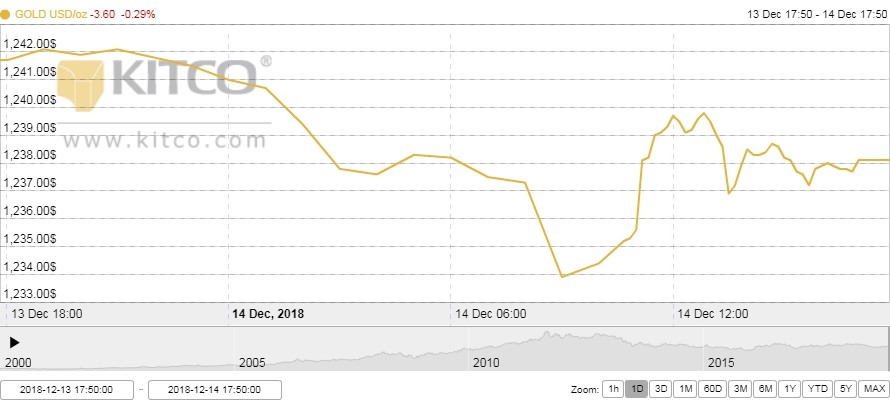 Thị trường vàng ngày 15/12: USD tìm lại được sức mạnh, vàng sụt giảm