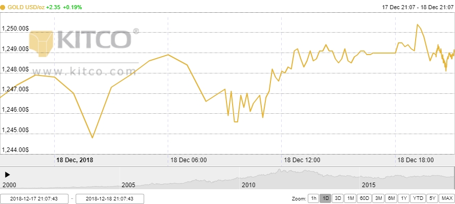 Thị trường vàng ngày 19/12: Tiếp đà tăng giá