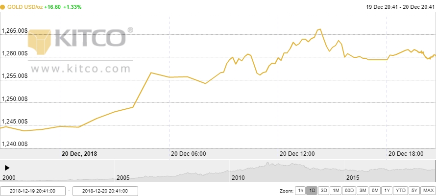 Thị trường vàng ngày 21/12: USD suy yếu đẩy vàng tăng vọt