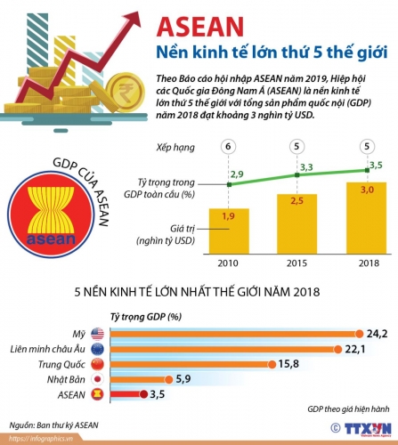 ASEAN - nền kinh tế lớn thứ 5 thế giới