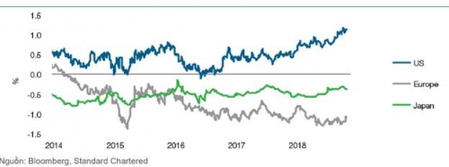 Standard Chartered dự báo xu hướng USD, vàng, dầu, chứng khoán 2019