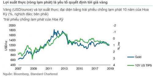 Standard Chartered dự báo xu hướng USD, vàng, dầu, chứng khoán 2019