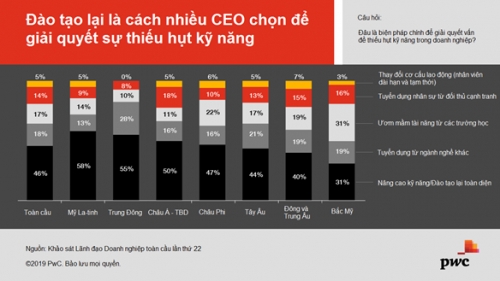 Triển vọng doanh thu giảm mạnh trong mắt các CEO toàn cầu