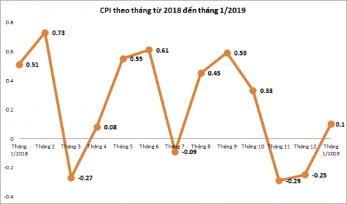 CPI tăng nhẹ trong tháng đầu năm 2019