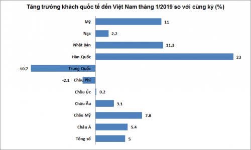 Khách quốc tế đến Việt Nam tăng chậm lại
