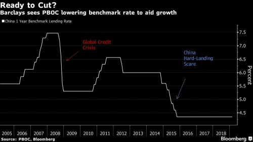 Trung Quốc có thể giảm lãi suất trong hôm nay?