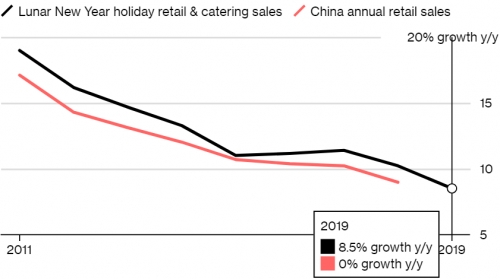 Chi tiêu năm mới của Trung Quốc giảm tốc mạnh