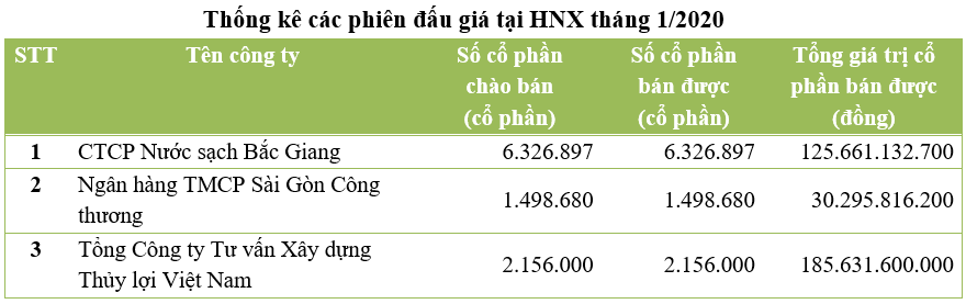 dau gia thoai von thang 12020 tren hnx ban het 100 khoi luong co phan chao ban