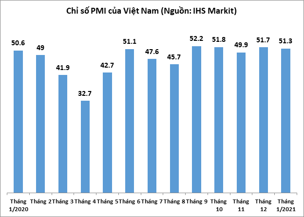 PMI tháng 1 đạt 51,3 điểm, COVID-19 và gián đoạn chuỗi cung ứng kìm hãm sản xuất