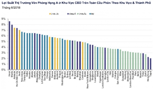 Hà Nội - thành phố dẫn đầu thế giới về lợi suất văn phòng