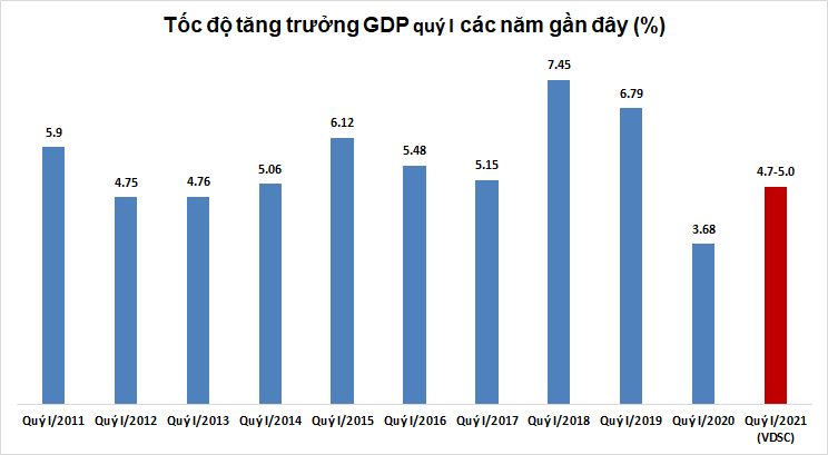 vdsc tang truong gdp quy i2021 co the dat 47 50
