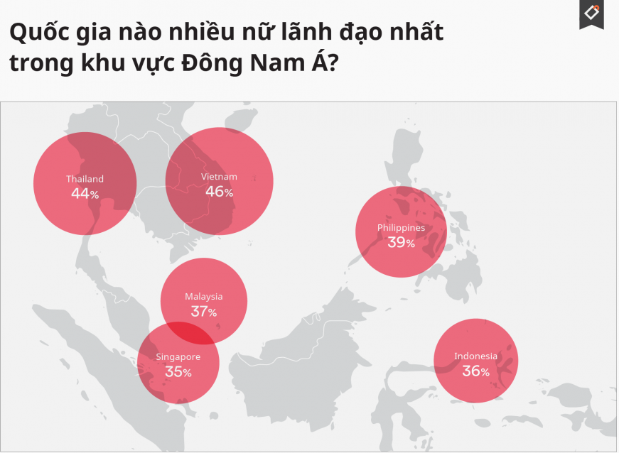 viet nam co ty le lanh dao nu nganh thuong mai dien tu cao nhat dong nam a
